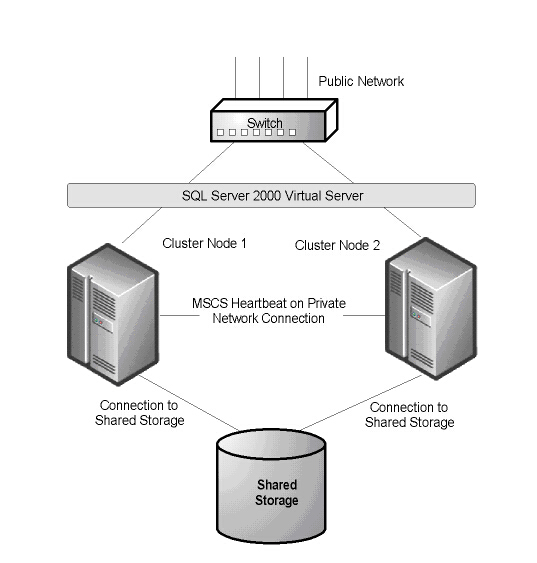 SQL数据库恢复用什么办法