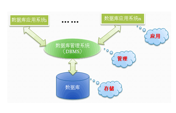 <b>数据库文件损坏可修复情况有哪些</b>