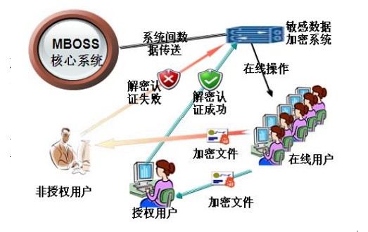 数据恢复是企业信息安全环节的关键