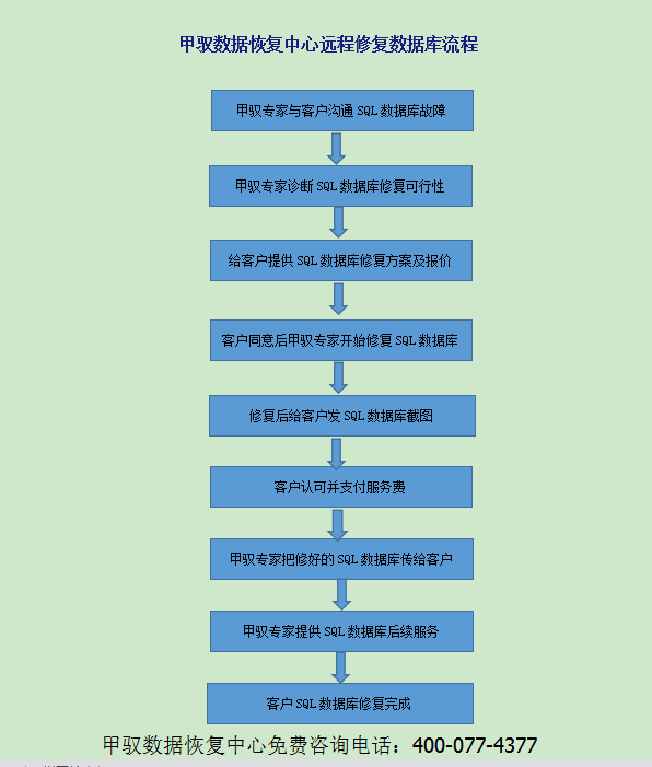 数据库恢复如何选择专业数据恢复机构窍门